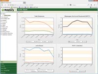 MDaemon - Mail Server - Traffic Chart Dashboard